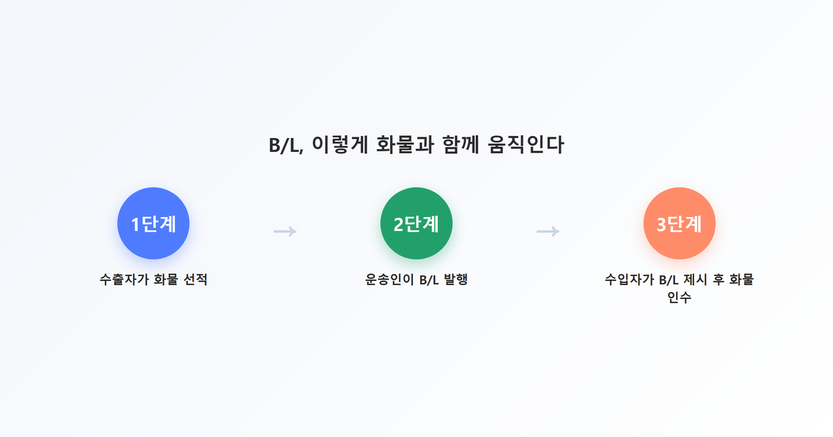 단계별다이어그램-B-L 흐름 3단계(수출자화물선적→운송인B-L발행→수입자B-L제시후화물인수)