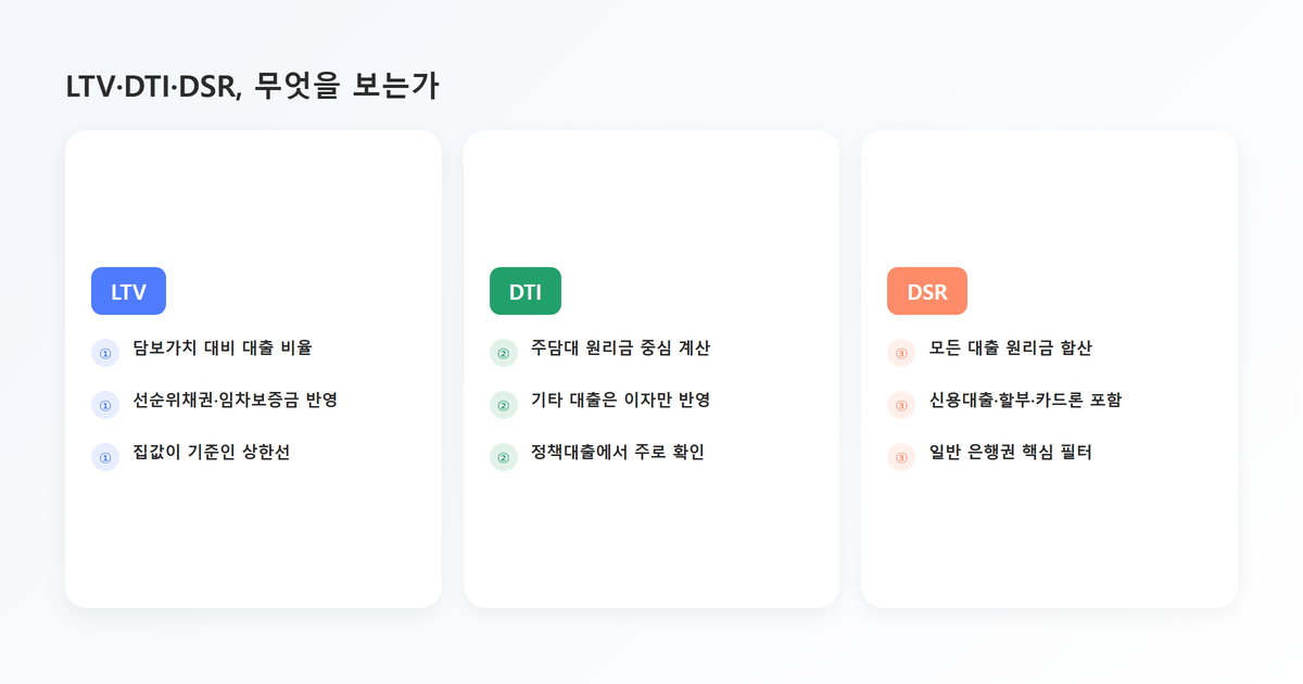 비교표-LTV DTI DSR 비교(무엇을 보는가·계산범위·한도영향)