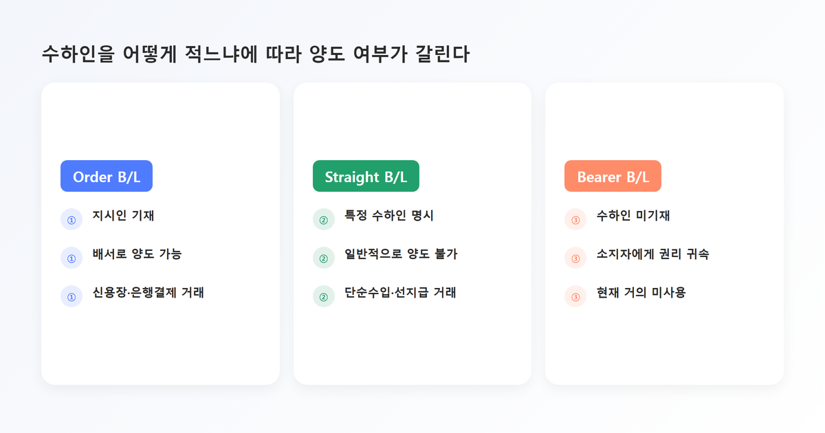 비교표-Order B-L Straight B-L Bearer B-L 양도가능여부 비교