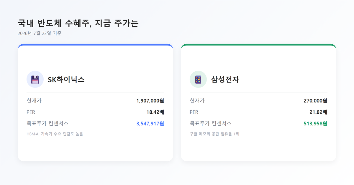 핵심포인트 카드-국내 반도체 수혜주 현황(SK하이닉스190만7000원·삼성전자27만원, 2026년7월23일 기준)