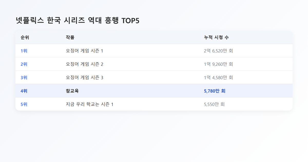 비교표-넷플릭스 한국 시리즈 역대 흥행 TOP5(오징어게임1·2·3·참교육·지금우리학교는)