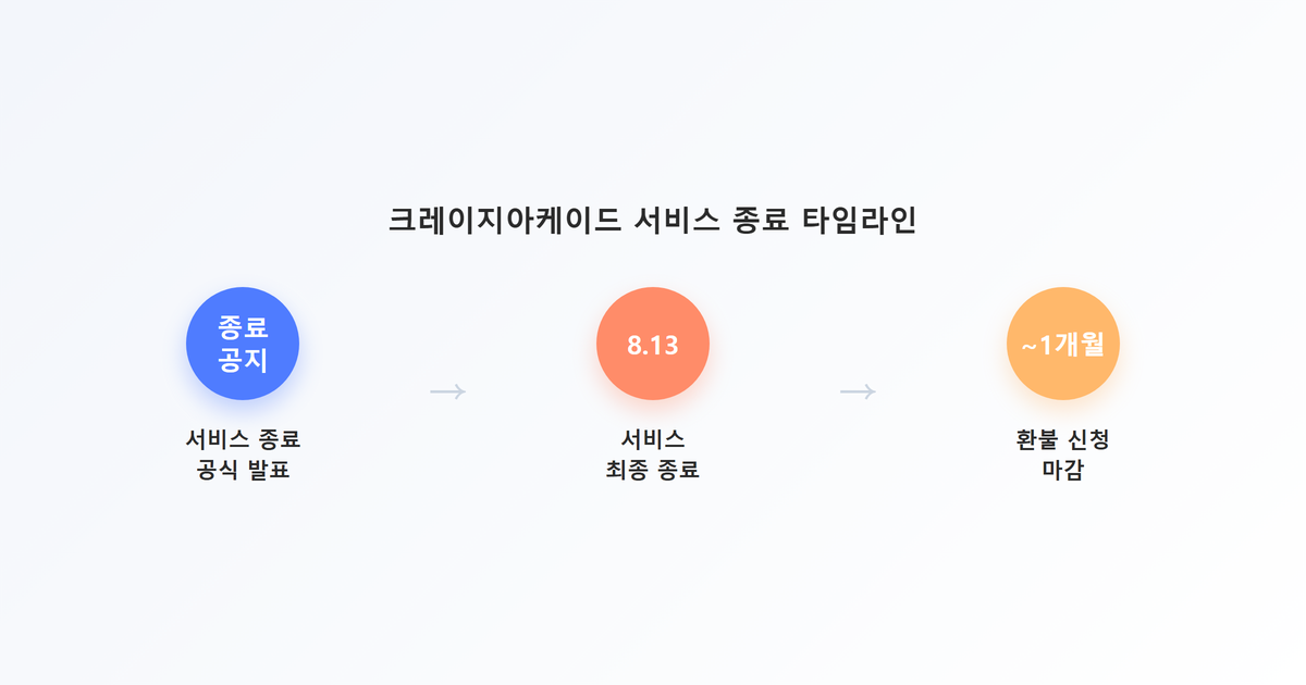 단계별다이어그램-크레이지아케이드 서비스 종료 일정 타임라인