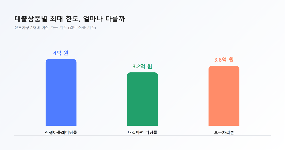 차트그래프표시-대출상품별 최대한도 비교(신생아특례4억원·디딤돌3.2억원·보금자리론3.6억원)