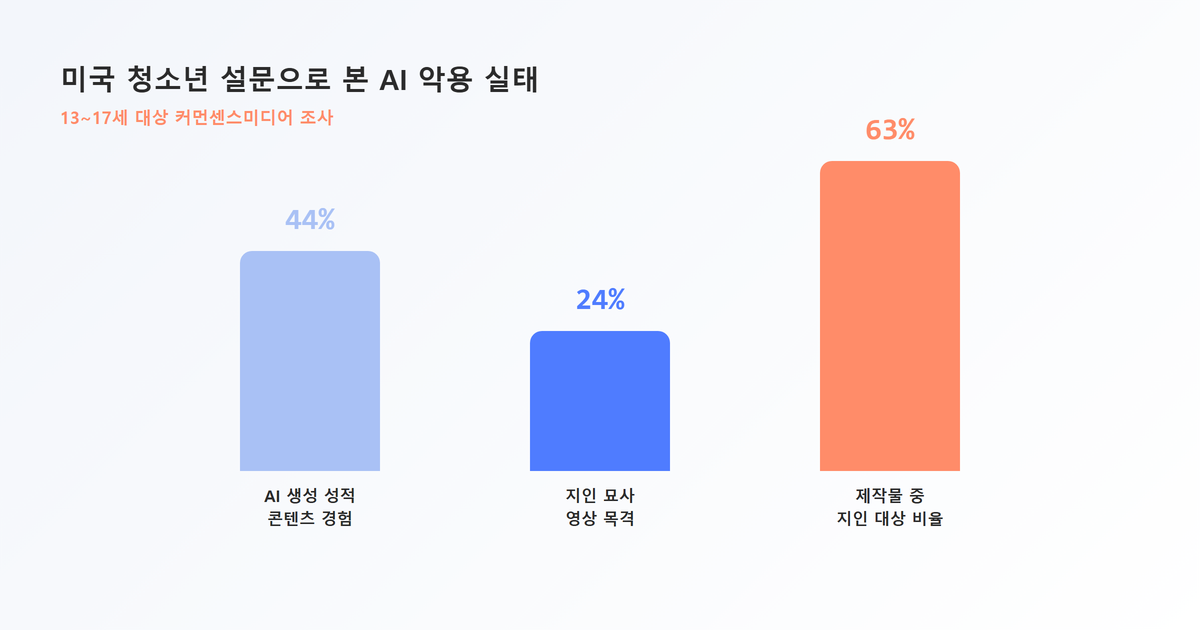 차트그래프표시-미국 청소년 AI 생성 성적 콘텐츠 관련 경험 통계(44퍼센트·24퍼센트·63퍼센트)