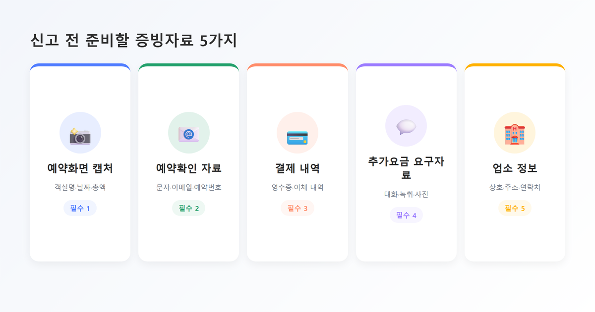 핵심포인트 카드-바가지요금 신고 전 준비할 증빙자료 5가지(예약화면캡처·예약확인자료·결제내역·추가요금요구자료·업소정보)