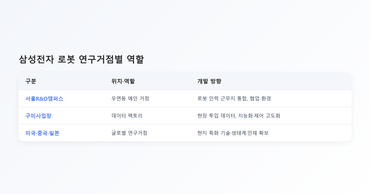 비교표-삼성전자 로봇 연구거점별 역할 비교