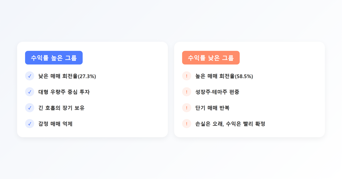 비교표-수익률 높은 그룹과 낮은 그룹의 매매 행동 비교