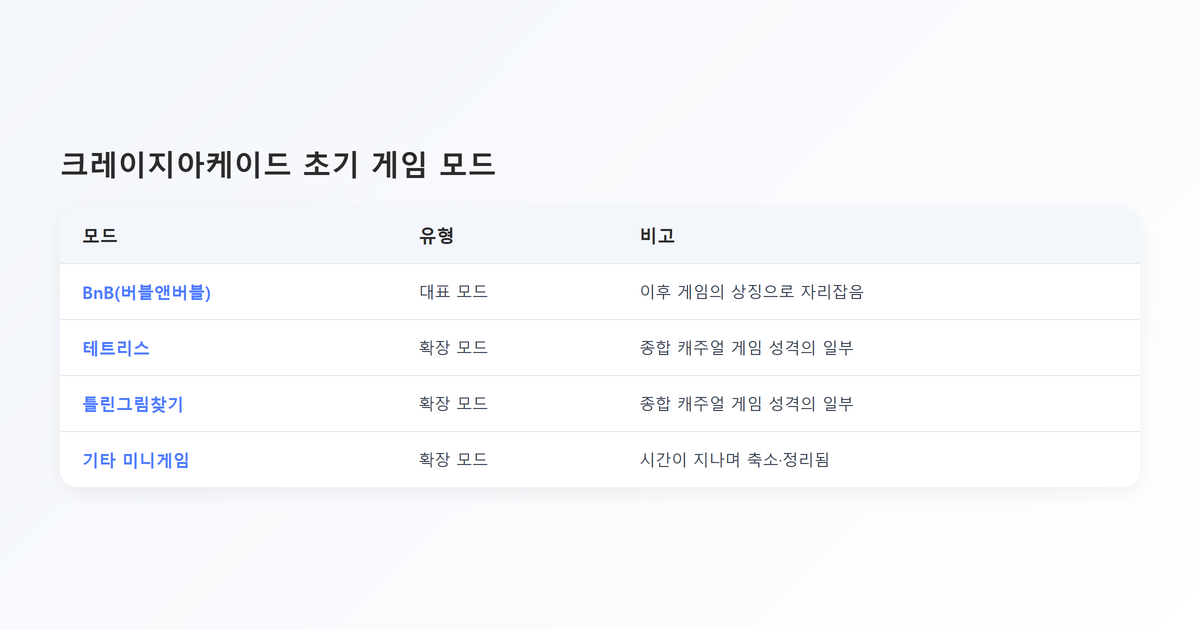 비교표-크레이지아케이드 대표모드와 확장모드 비교