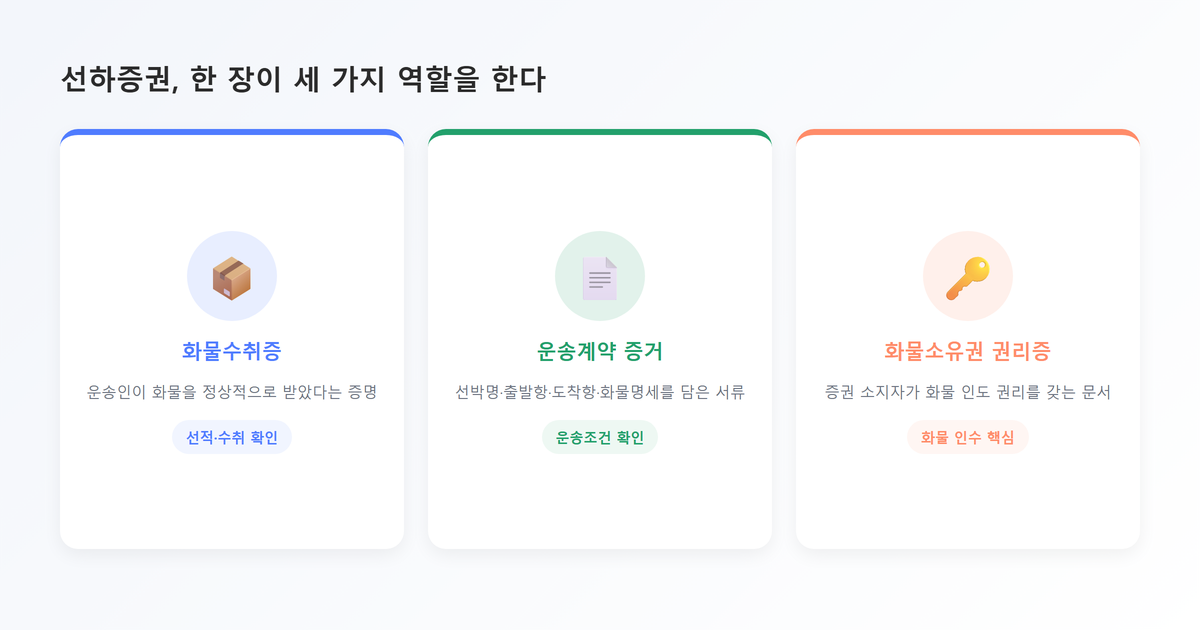 핵심포인트 카드-선하증권 3대 기능(화물수취증·운송계약증거·화물소유권권리증)