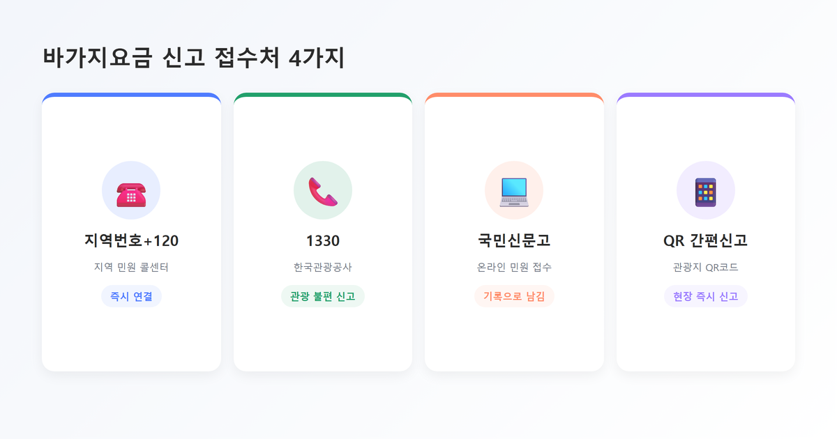 핵심포인트 카드-숙박 바가지요금 신고 접수처 4가지(120·1330·국민신문고·QR신고)