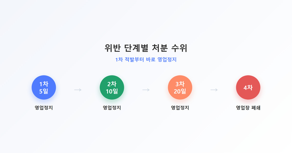 단계별다이어그램-숙박 바가지요금 위반 단계별 처분 수위(1차 5일→2차 10일→3차 20일→4차 폐쇄)
