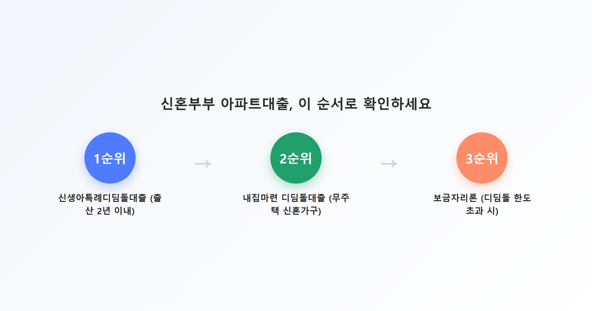 단계별다이어그램-신혼부부 아파트대출 선택 3단계 순서(신생아특례디딤돌대출→내집마련디딤돌대출→보금자리론)