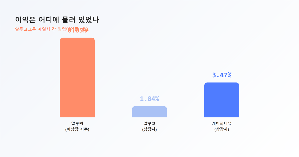 차트그래프표시-알루코그룹 계열사 간 영업이익률 격차 비교(알루텍8.05퍼센트·알루코1.04퍼센트·케이피티유3.47퍼센트)