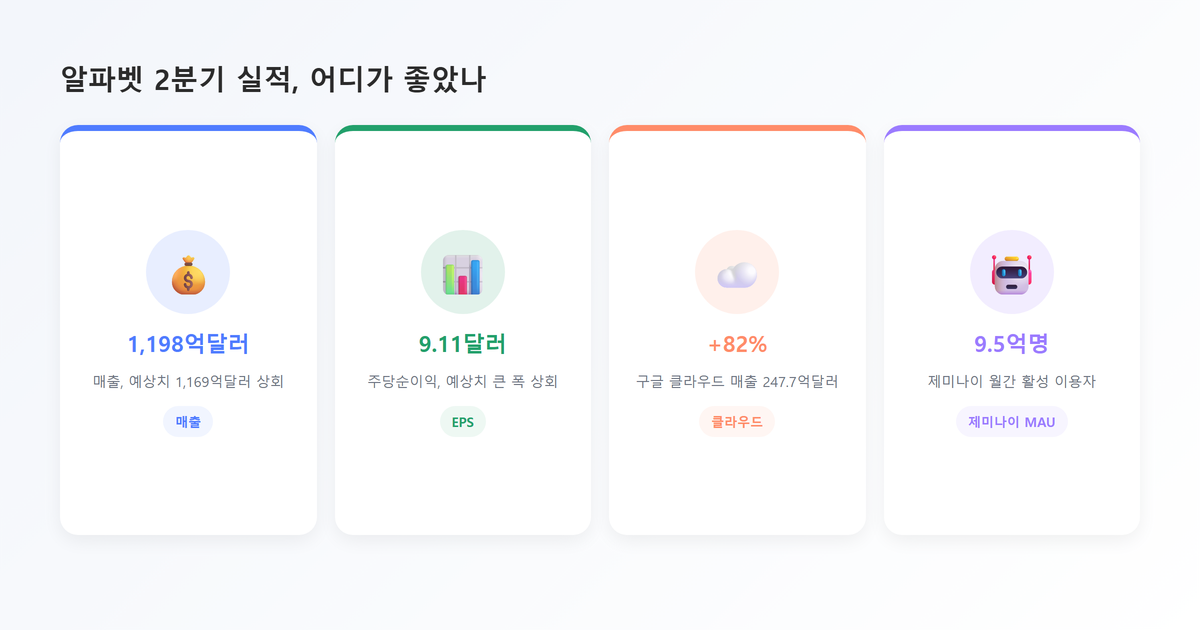 핵심포인트 카드-알파벳 2분기 실적 서프라이즈 하이라이트(매출1198억달러·EPS9.11달러·클라우드성장82퍼센트·제미나이9.5억MAU)