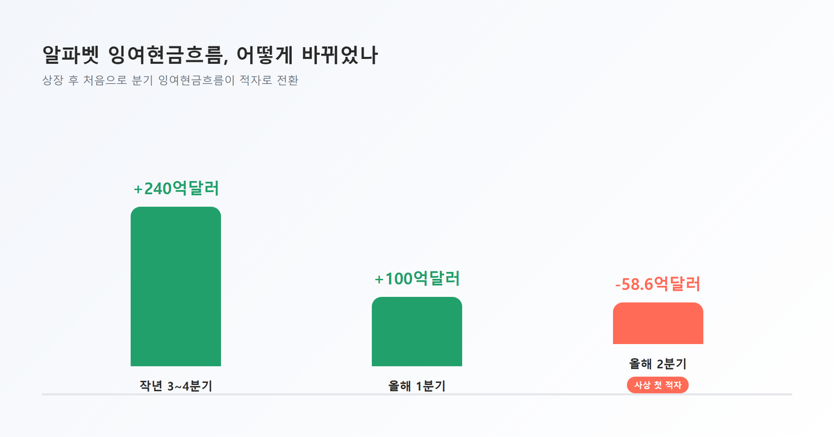 차트그래프표시-알파벳 분기별 잉여현금흐름 변화(작년3~4분기240억달러흑자→올해1분기100억달러흑자→2분기58.6억달러적자)