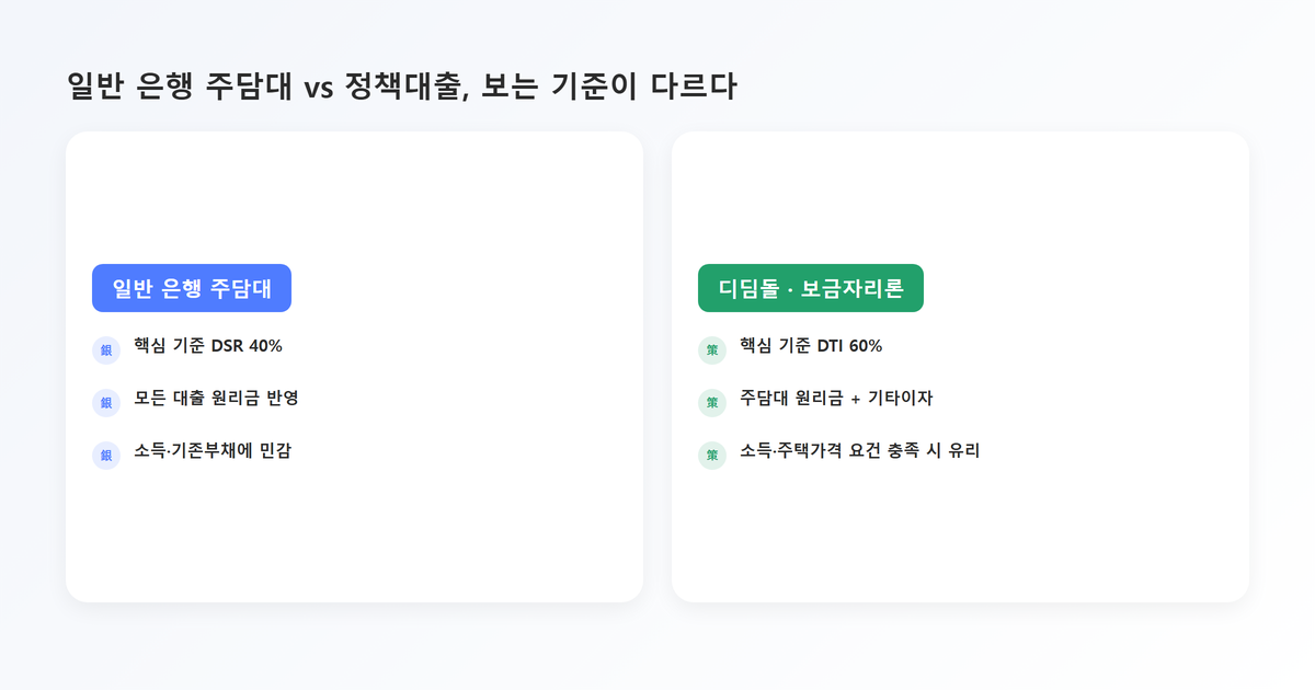 비교표-일반은행주담대DSR40퍼센트와 디딤돌보금자리론DTI60퍼센트 비교