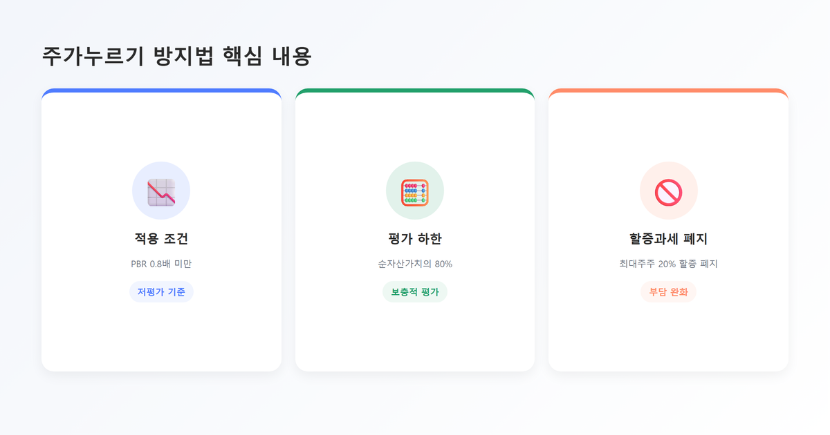 핵심포인트 카드-주가누르기 방지법 핵심 내용 3가지(PBR0.8배미만·순자산가치80퍼센트하한·20퍼센트할증과세폐지)