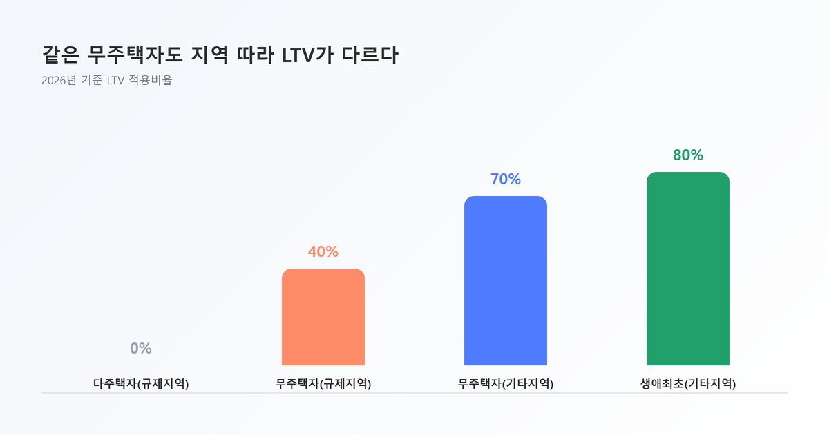 차트그래프표시-지역별 LTV 적용비율 비교(규제지역무주택자40퍼센트·생애최초일반지역80퍼센트·다주택자규제지역0퍼센트)