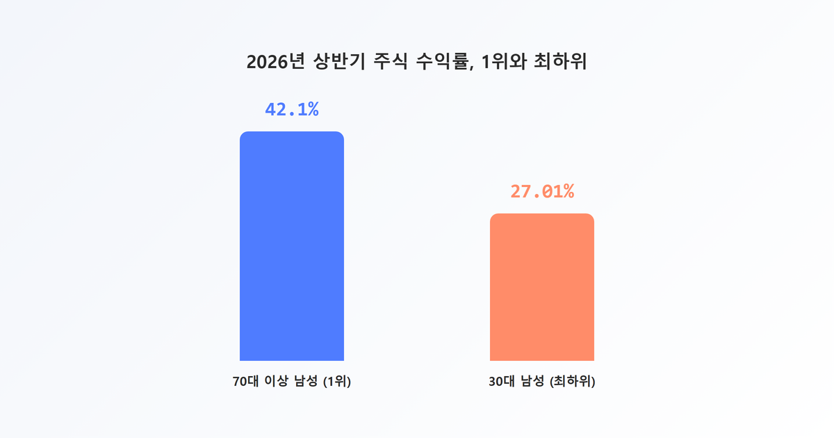 차트그래프표시-연령대별 주식 수익률 1위와 최하위 비교