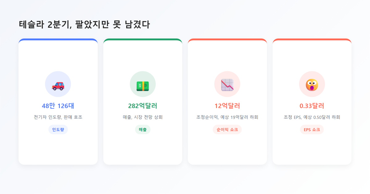 핵심포인트 카드-테슬라 2분기 매출은 좋았지만 이익은 쇼크(매출282억달러상회·인도량48만대·조정순이익12억달러예상19억달러·EPS0.33달러예상0.50달러)