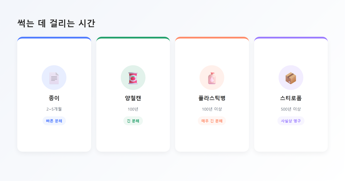 핵심포인트 카드-품목별 자연 분해 기간(종이 2~5개월·양철캔 100년·플라스틱병 100년이상·스티로폼 500년이상)