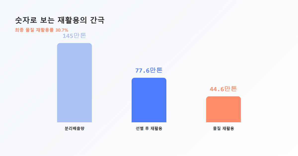 차트그래프표시-플라스틱 분리배출부터 실제 재활용까지 감소 흐름(분리배출 145만톤→선별후재활용 77.6만톤→물질재활용 44.6만톤)