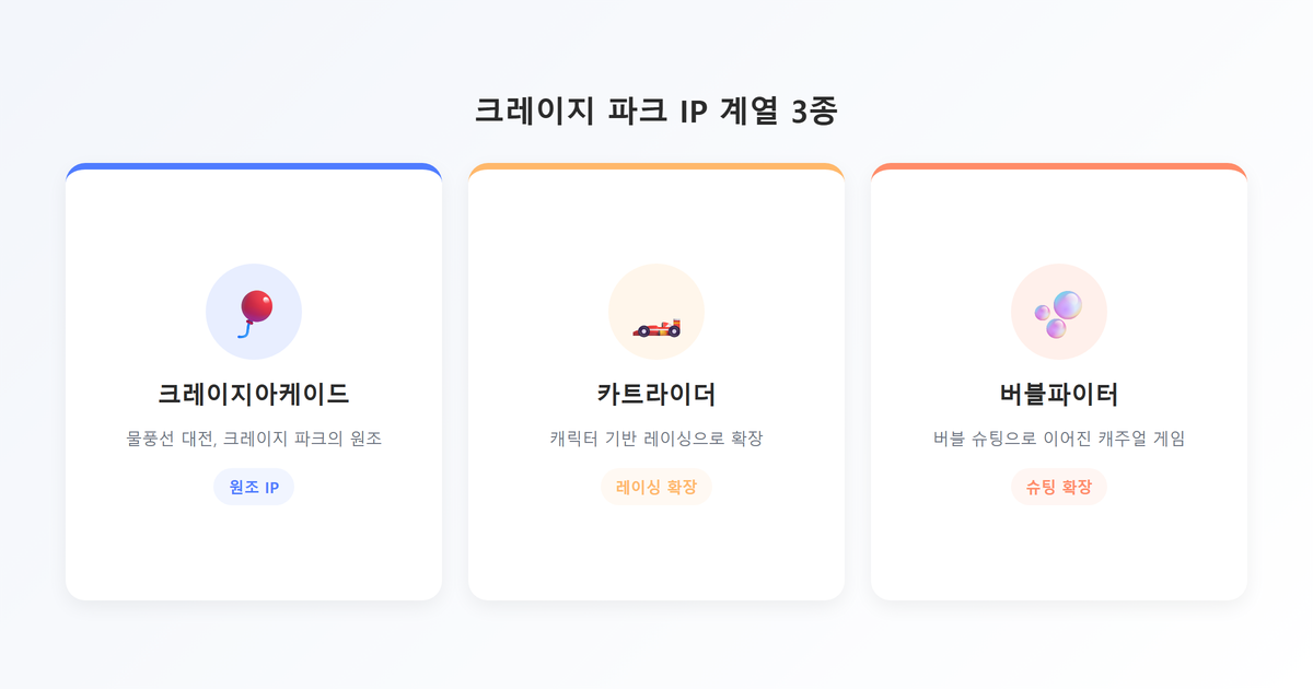 핵심포인트카드-크레이지 파크 IP 계열 3종